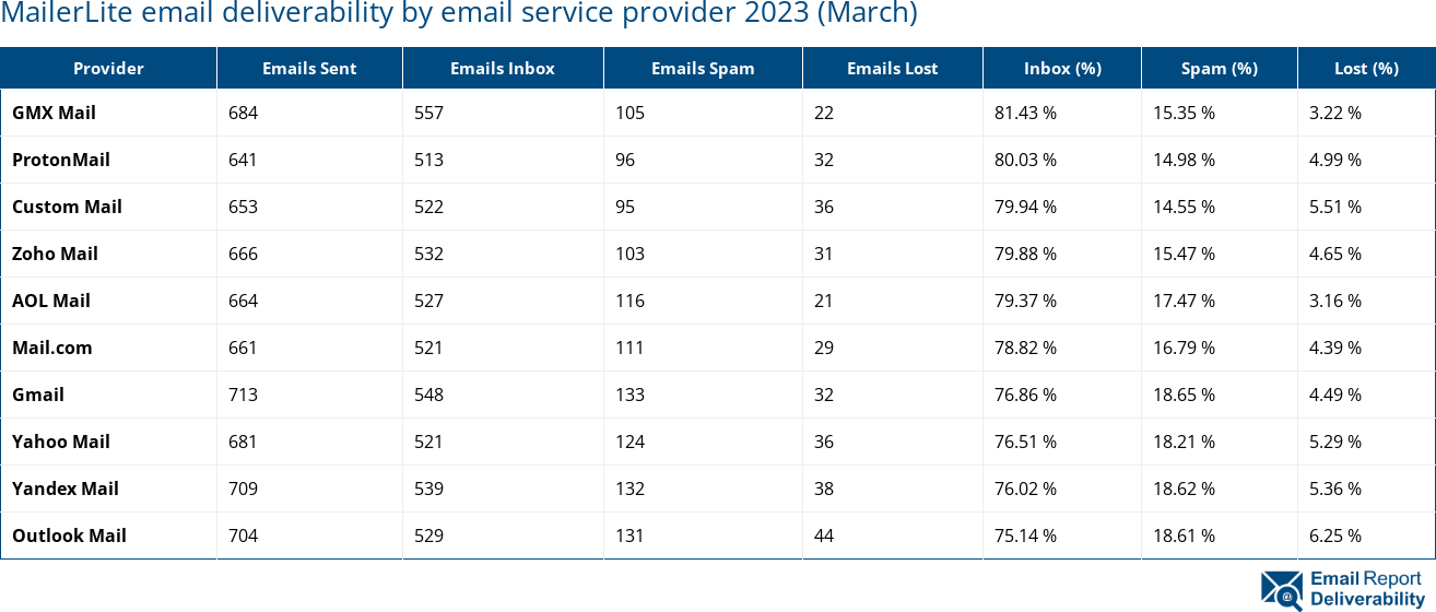 MailerLite email deliverability by email service provider 2023 (March)