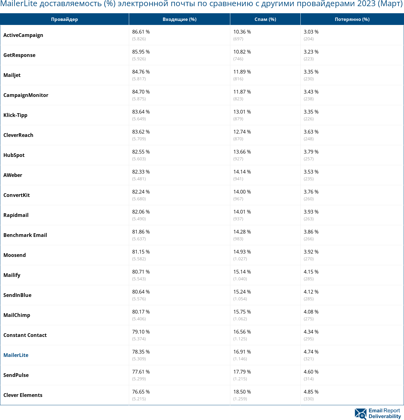 MailerLite доставляемость (%) электронной почты по сравнению с другими провайдерами 2023 (Март)