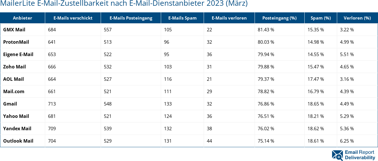 MailerLite E-Mail-Zustellbarkeit nach E-Mail-Dienstanbieter 2023 (März)