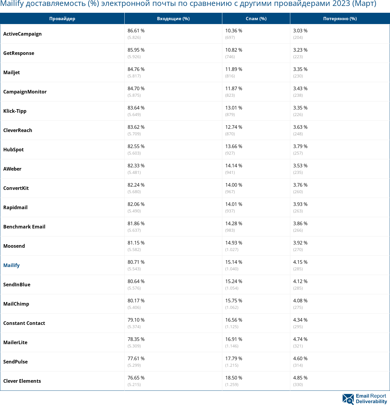 Mailify доставляемость (%) электронной почты по сравнению с другими провайдерами 2023 (Март)