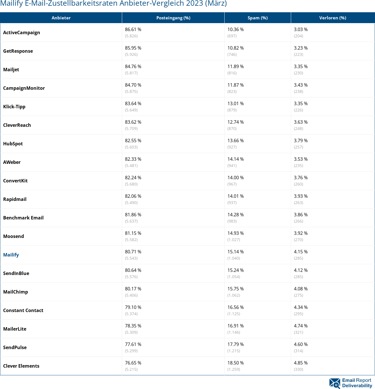 Mailify E-Mail-Zustellbarkeitsraten Anbieter-Vergleich 2023 (März)