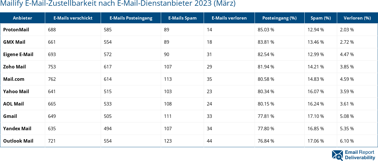 Mailify E-Mail-Zustellbarkeit nach E-Mail-Dienstanbieter 2023 (März)