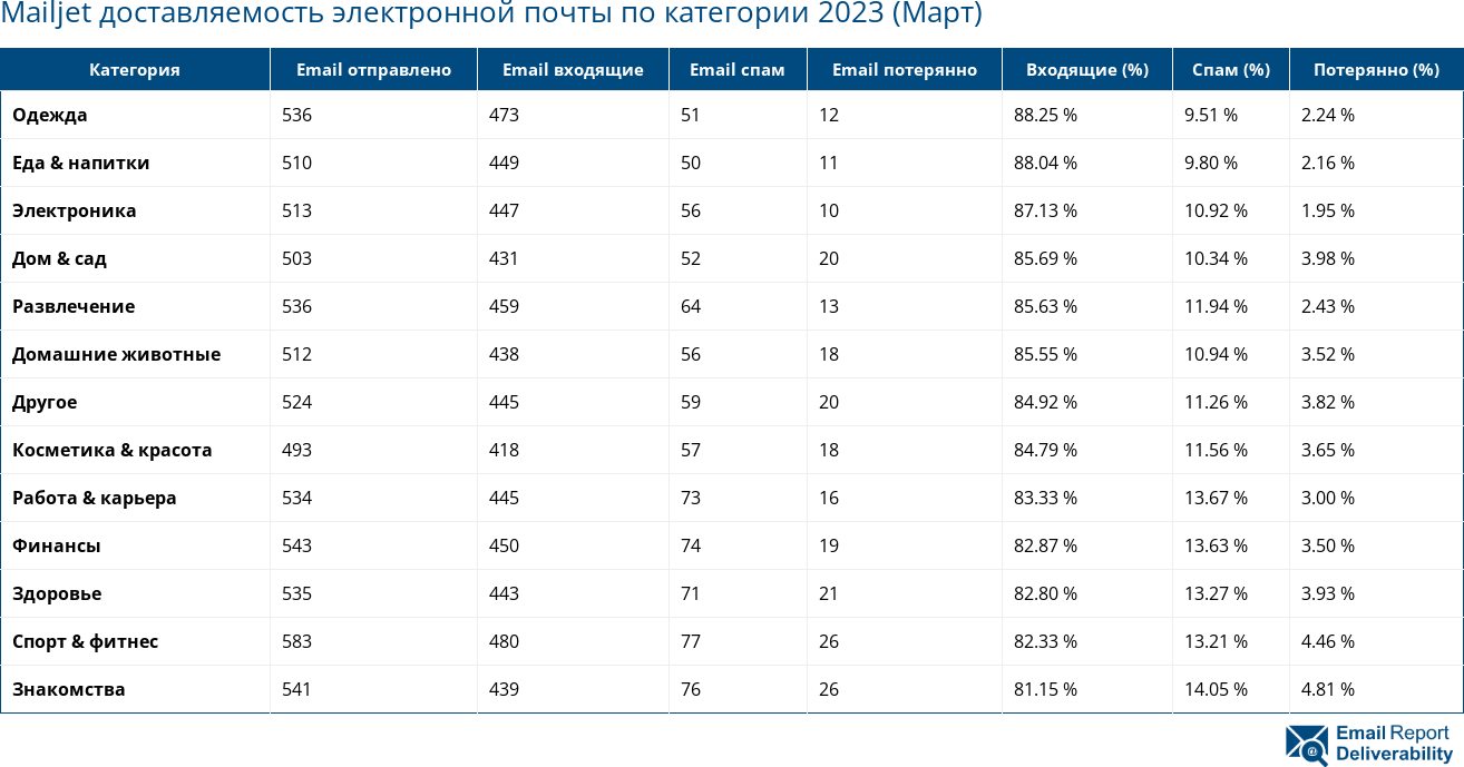 Mailjet доставляемость электронной почты по категории 2023 (Март)