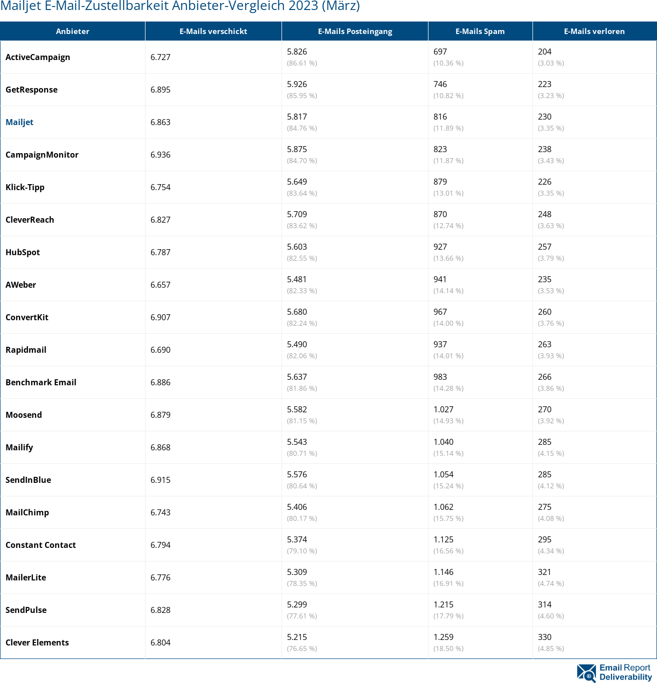 Mailjet E-Mail-Zustellbarkeit Anbieter-Vergleich 2023 (März)