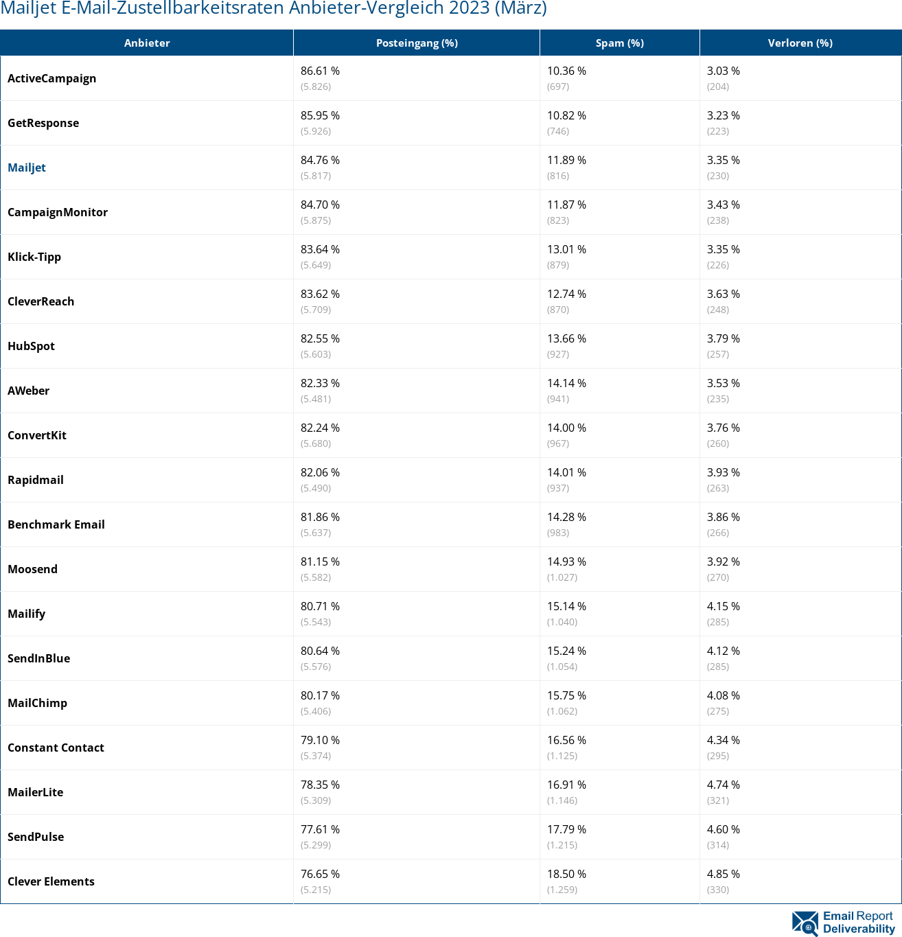 Mailjet E-Mail-Zustellbarkeitsraten Anbieter-Vergleich 2023 (März)