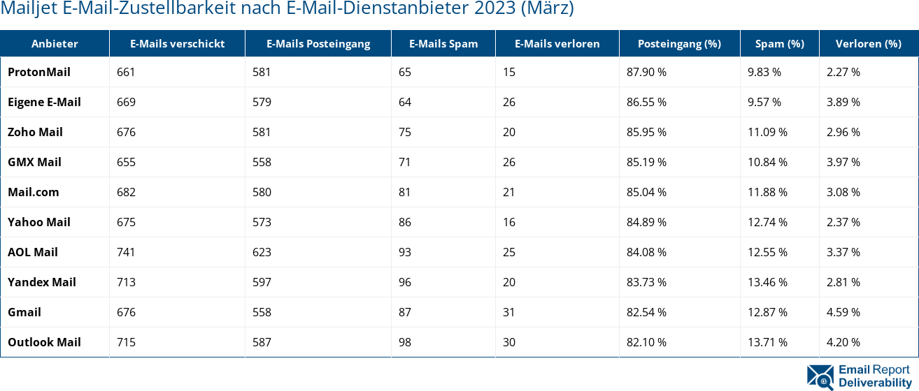 Mailjet E-Mail-Zustellbarkeit nach E-Mail-Dienstanbieter 2023 (März)