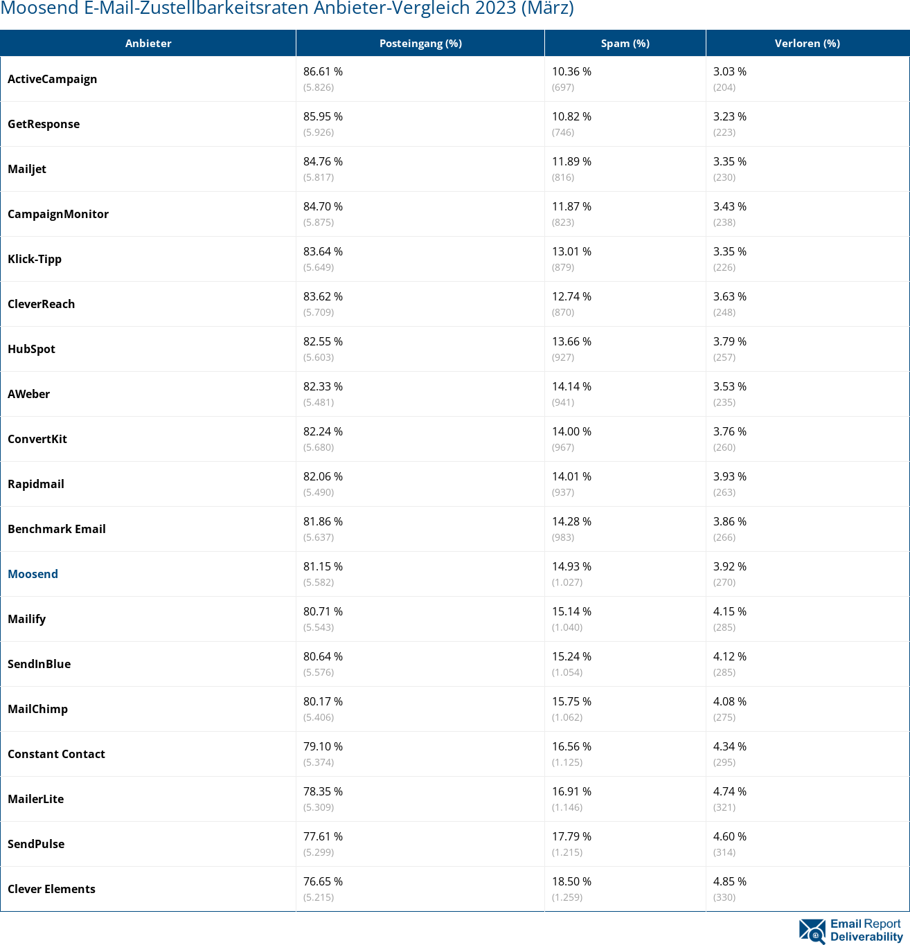 Moosend E-Mail-Zustellbarkeitsraten Anbieter-Vergleich 2023 (März)