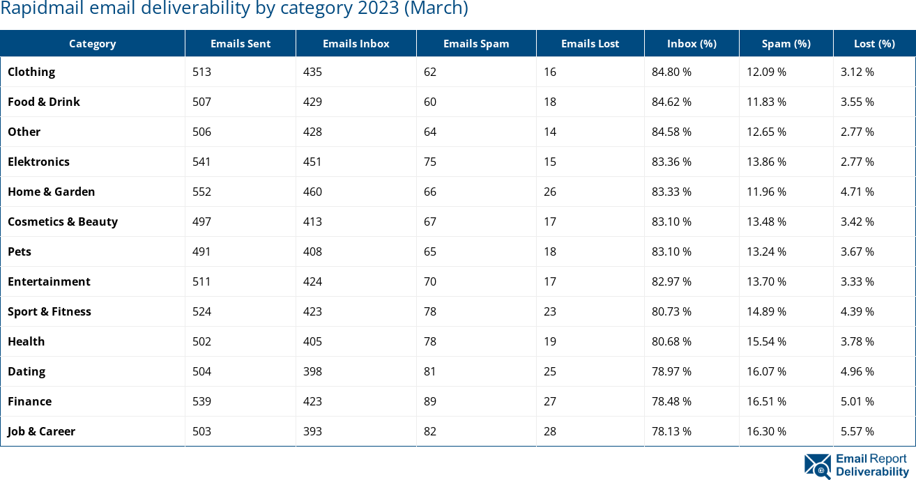 Rapidmail email deliverability by category 2023 (March)
