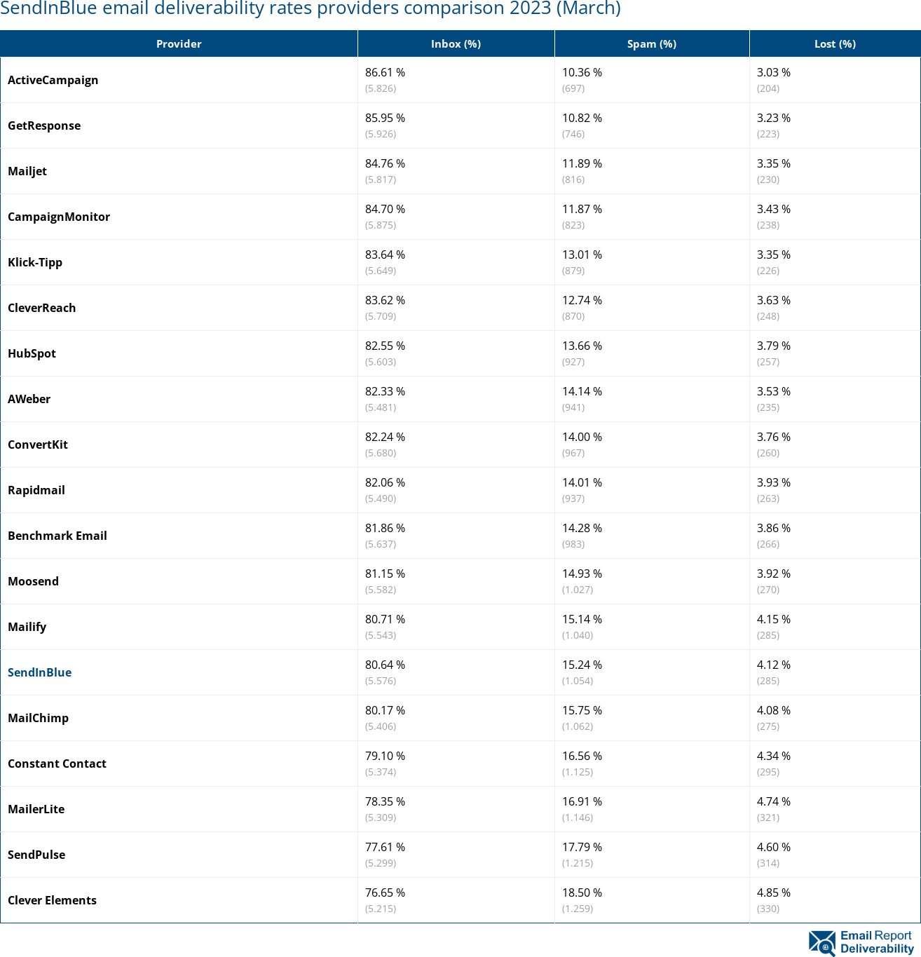 SendInBlue email deliverability rates providers comparison 2023 (March)