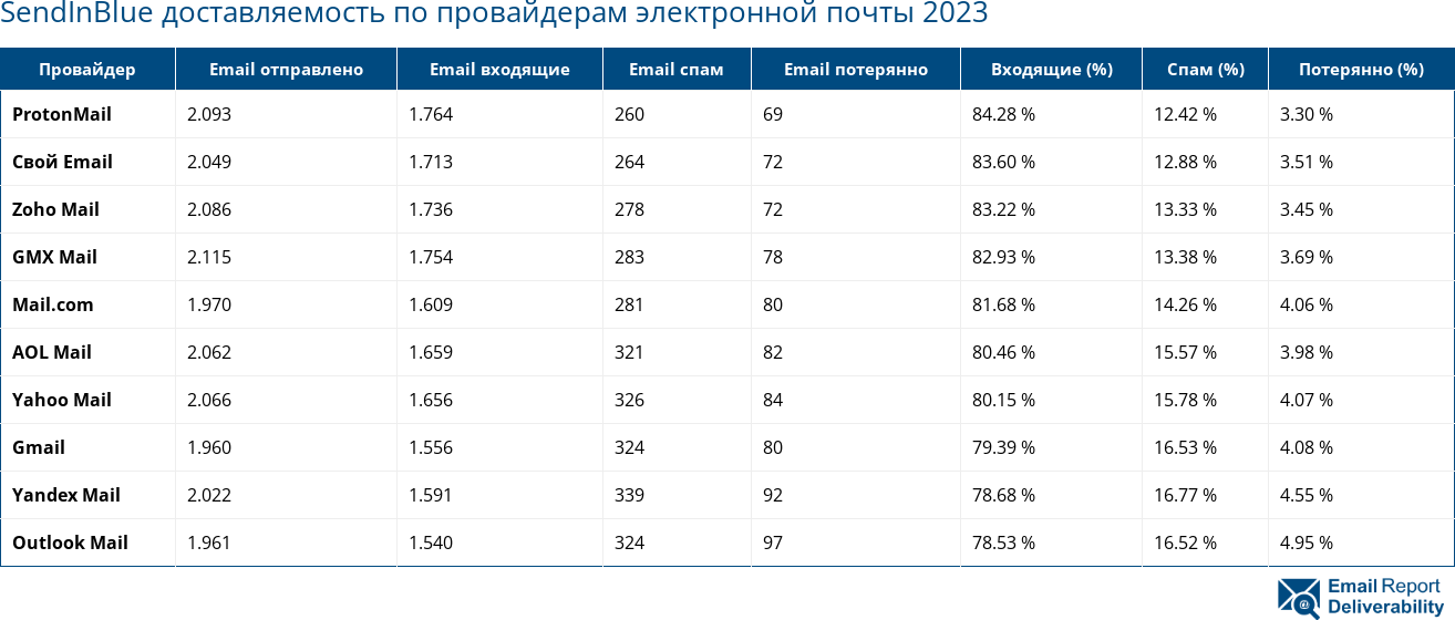 SendInBlue E-Mail-Zustellbarkeitsraten Anbieter-Vergleich 2023 (März)