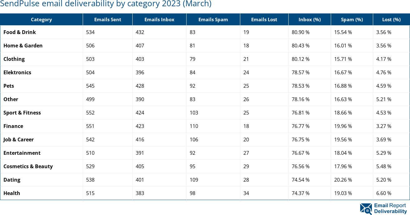 SendPulse email deliverability by category 2023 (March)