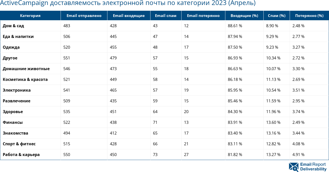 ActiveCampaign доставляемость электронной почты по категории 2023 (Апрель)
