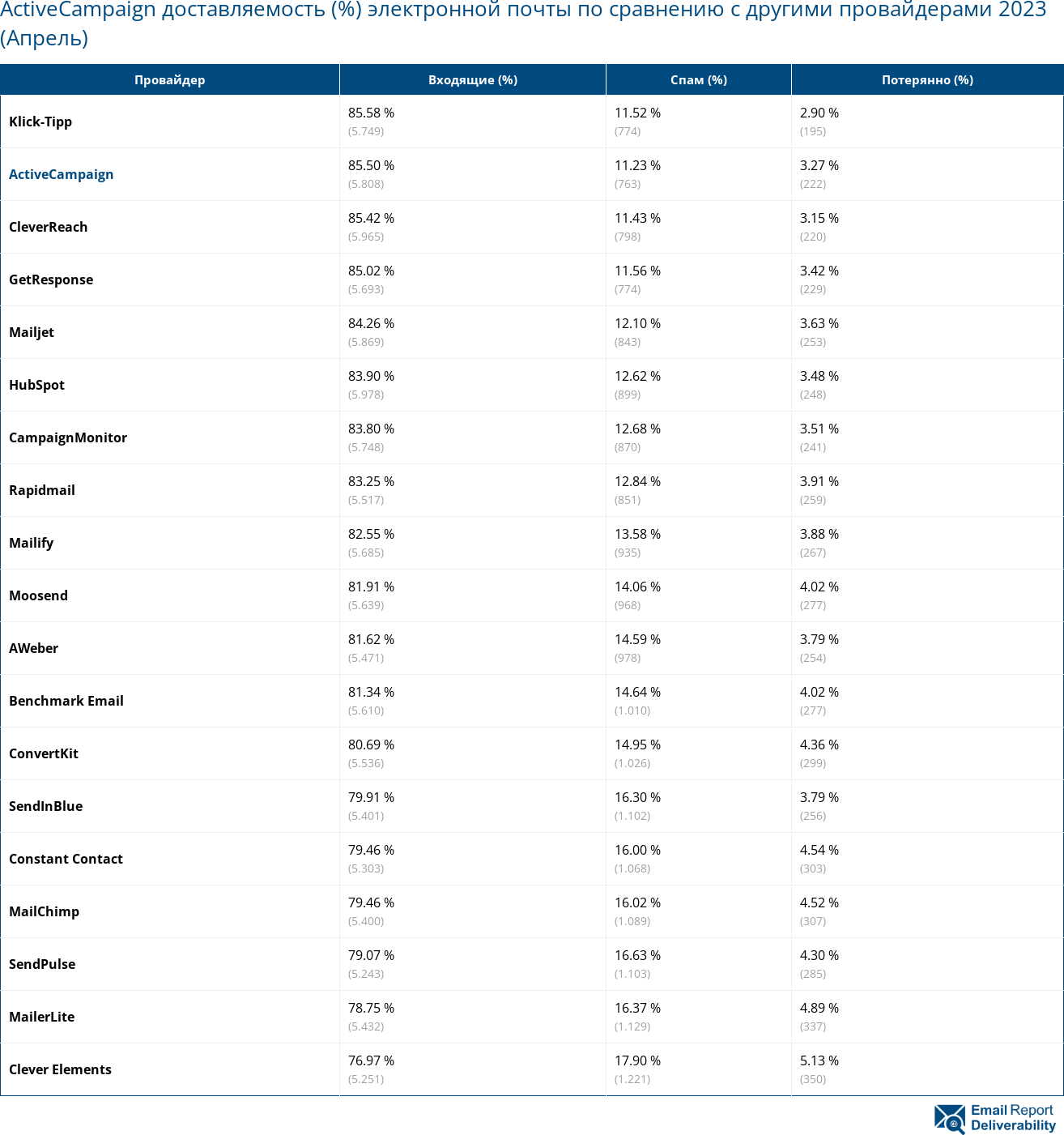 ActiveCampaign доставляемость (%) электронной почты по сравнению с другими провайдерами 2023 (Апрель)