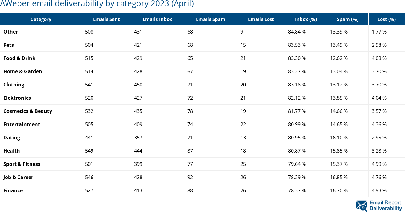 AWeber email deliverability by category 2023 (April)