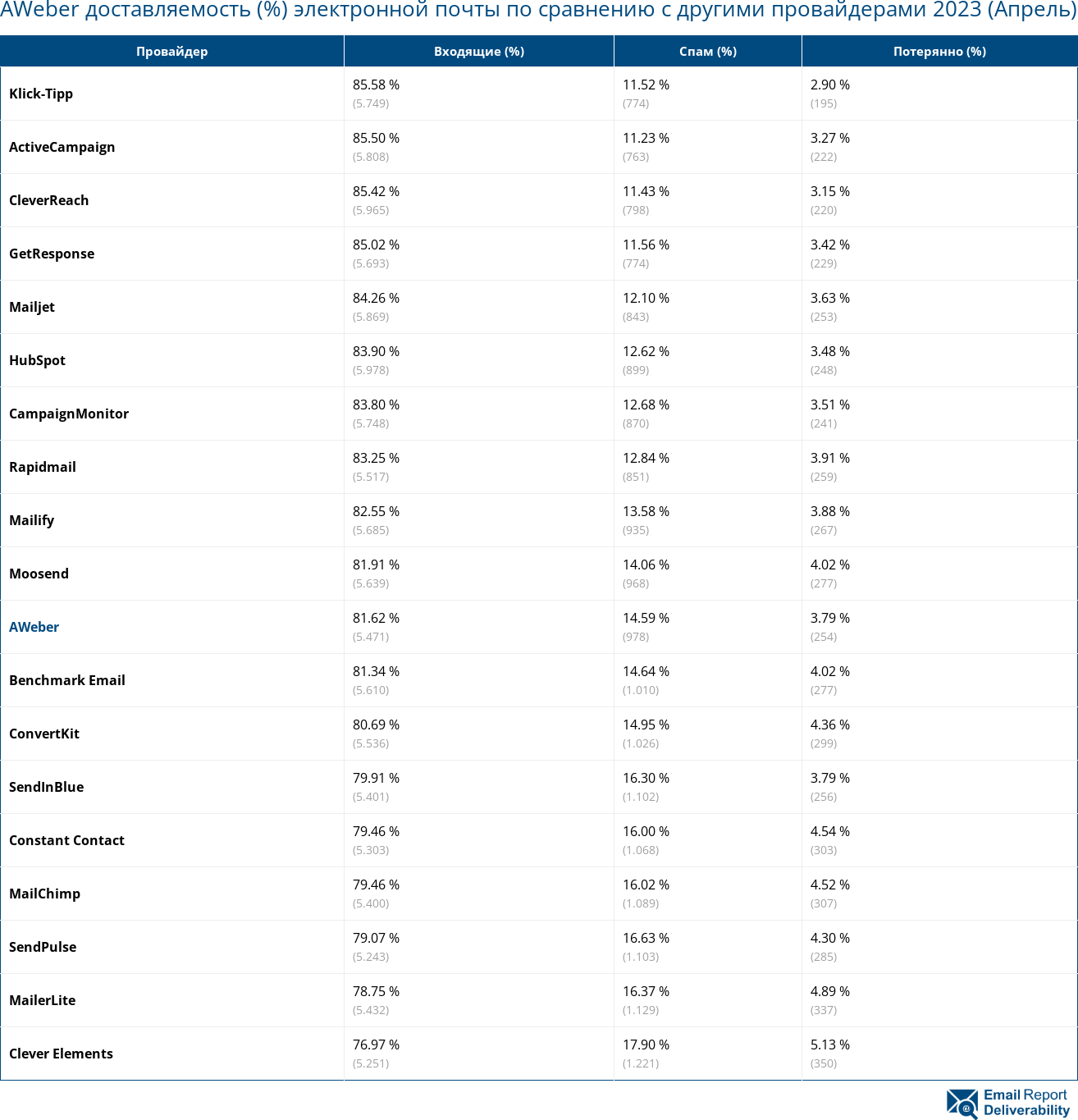 AWeber доставляемость (%) электронной почты по сравнению с другими провайдерами 2023 (Апрель)