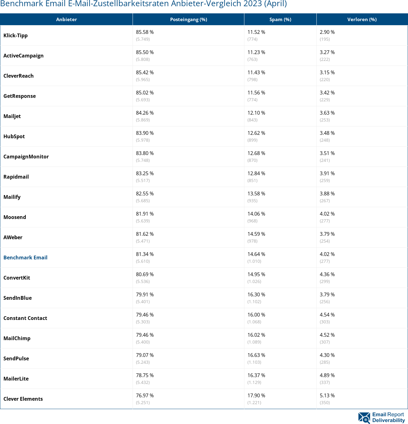 Benchmark Email E-Mail-Zustellbarkeitsraten Anbieter-Vergleich 2023 (April)