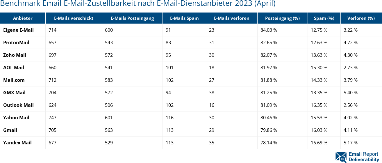 Benchmark Email E-Mail-Zustellbarkeit nach E-Mail-Dienstanbieter 2023 (April)
