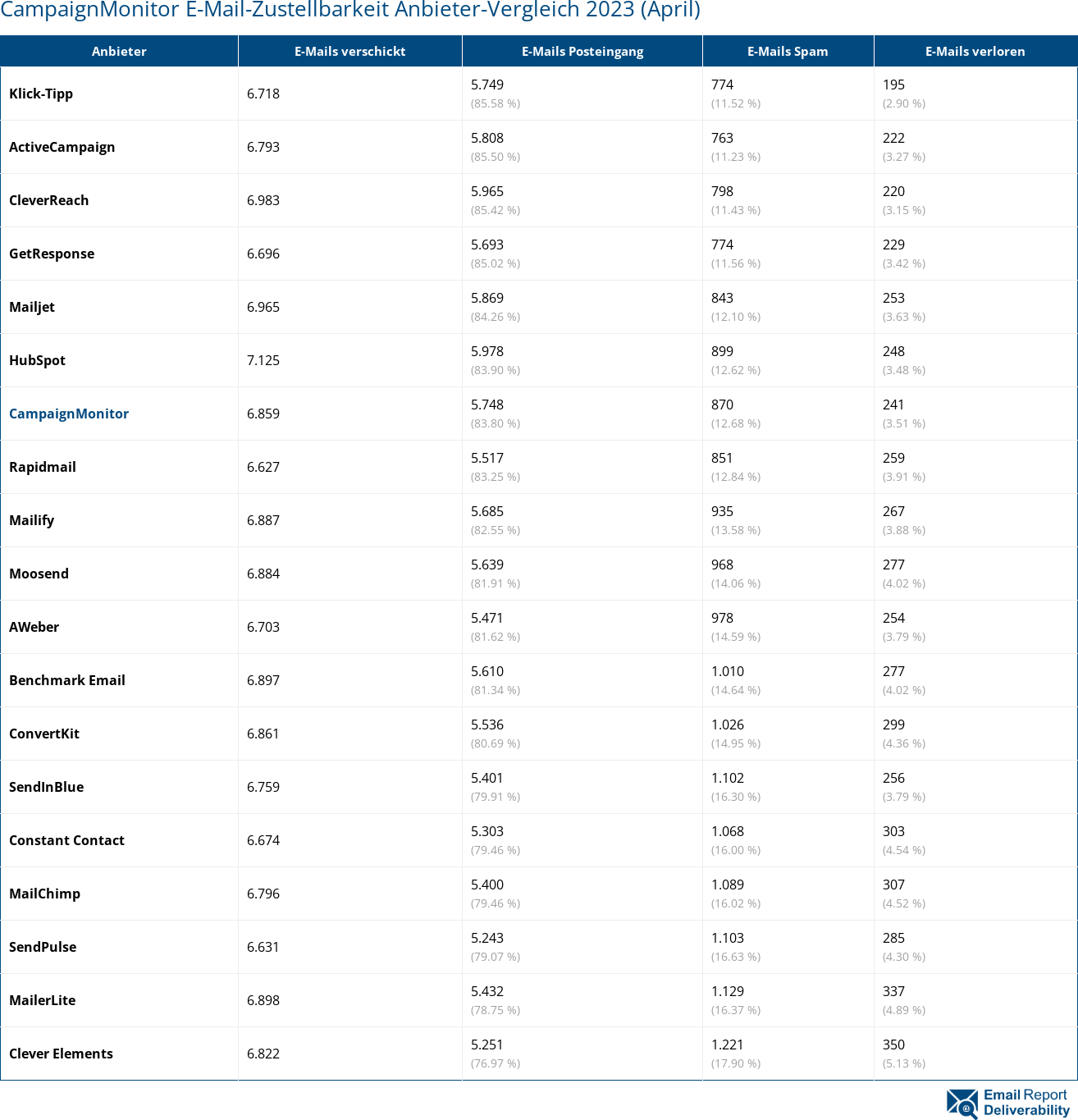 CampaignMonitor E-Mail-Zustellbarkeit Anbieter-Vergleich 2023 (April)