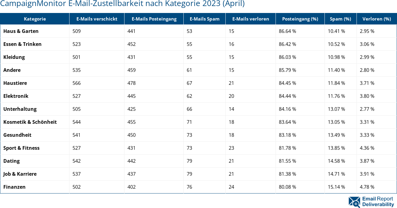 CampaignMonitor E-Mail-Zustellbarkeit nach Kategorie 2023 (April)