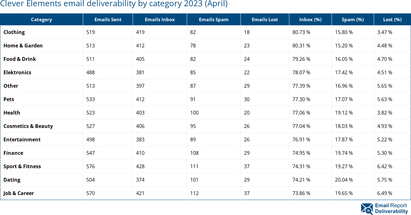 Clever Elements email deliverability by category 2023 (April)