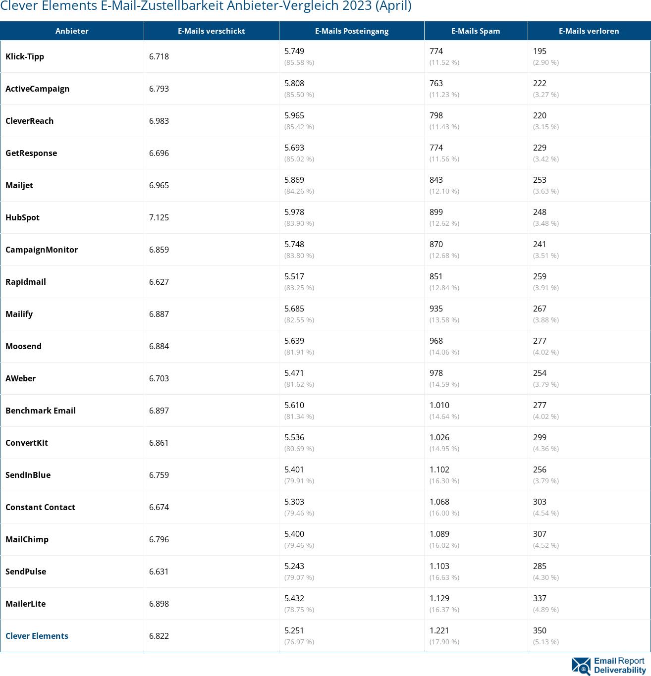 Clever Elements E-Mail-Zustellbarkeit Anbieter-Vergleich 2023 (April)