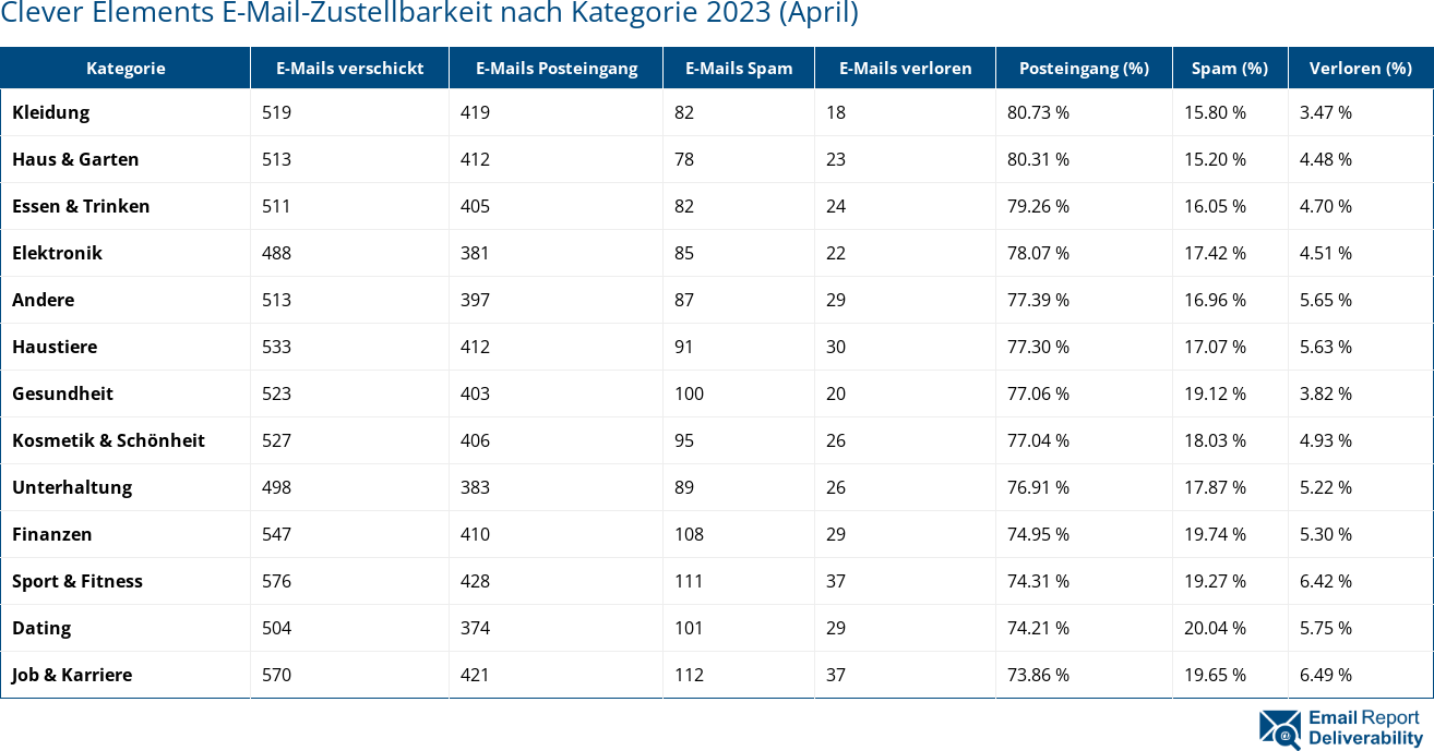 Clever Elements E-Mail-Zustellbarkeit nach Kategorie 2023 (April)