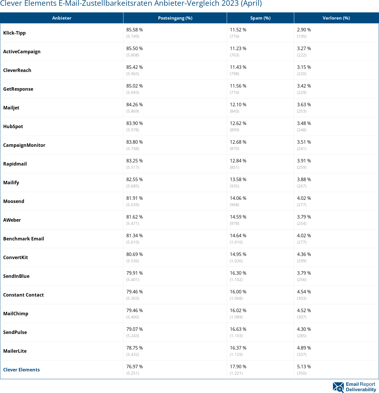 Clever Elements E-Mail-Zustellbarkeitsraten Anbieter-Vergleich 2023 (April)
