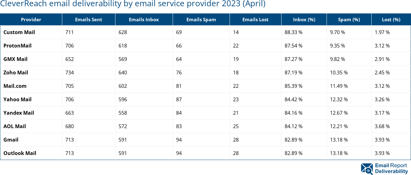 CleverReach email deliverability by email service provider 2023 (April)
