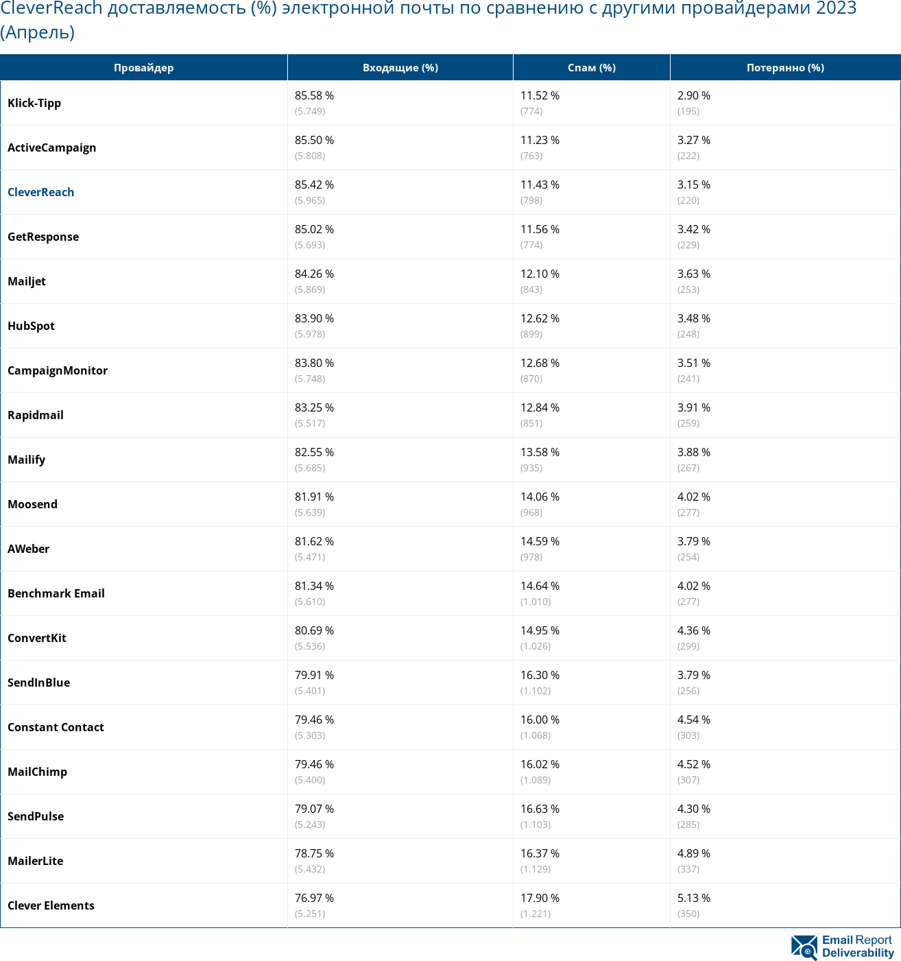 CleverReach доставляемость (%) электронной почты по сравнению с другими провайдерами 2023 (Апрель)