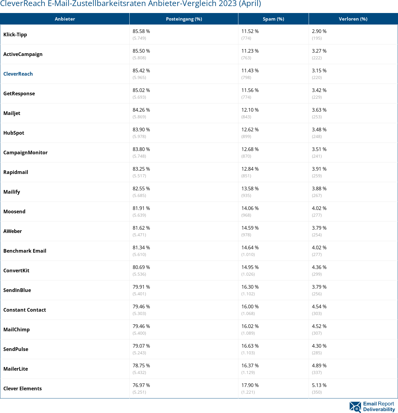 CleverReach E-Mail-Zustellbarkeitsraten Anbieter-Vergleich 2023 (April)