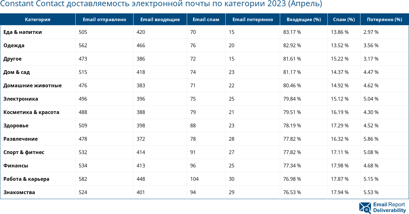 Constant Contact доставляемость электронной почты по категории 2023 (Апрель)