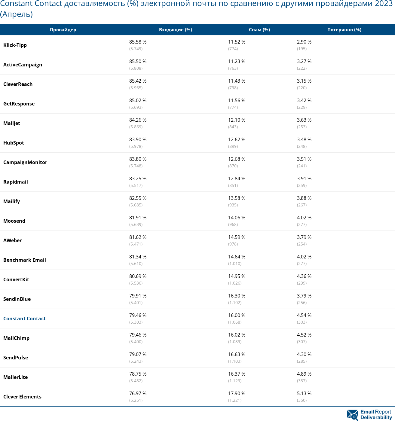 Constant Contact доставляемость (%) электронной почты по сравнению с другими провайдерами 2023 (Апрель)