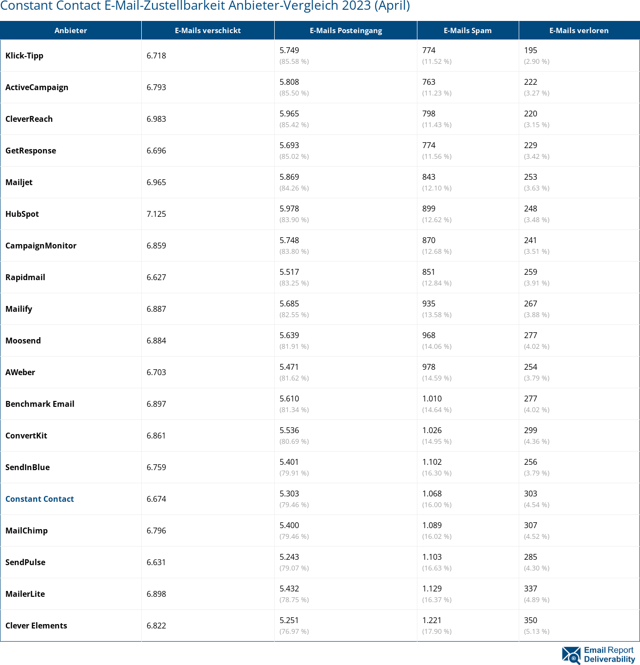 Constant Contact E-Mail-Zustellbarkeit Anbieter-Vergleich 2023 (April)