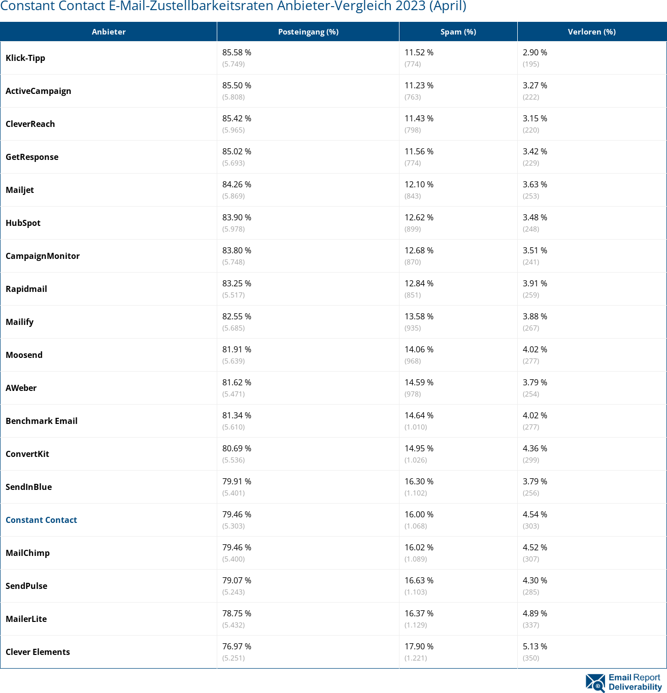 Constant Contact E-Mail-Zustellbarkeitsraten Anbieter-Vergleich 2023 (April)