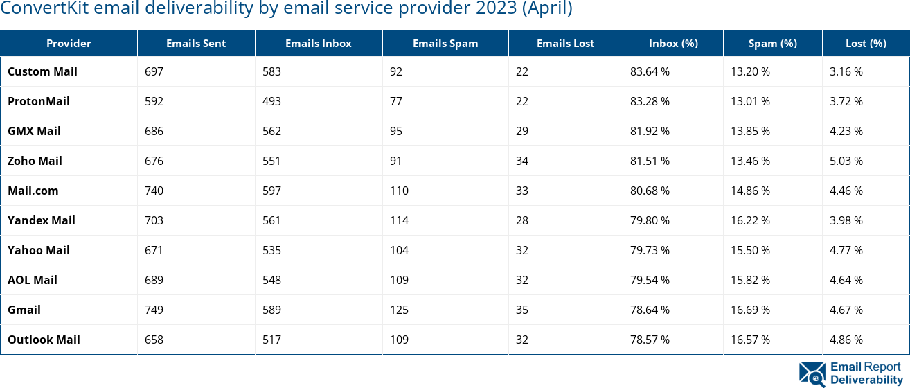 ConvertKit email deliverability by email service provider 2023 (April)