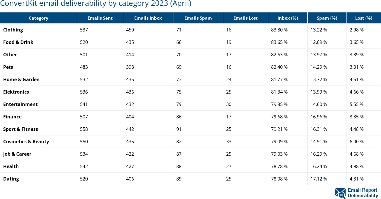 ConvertKit email deliverability by category 2023 (April)