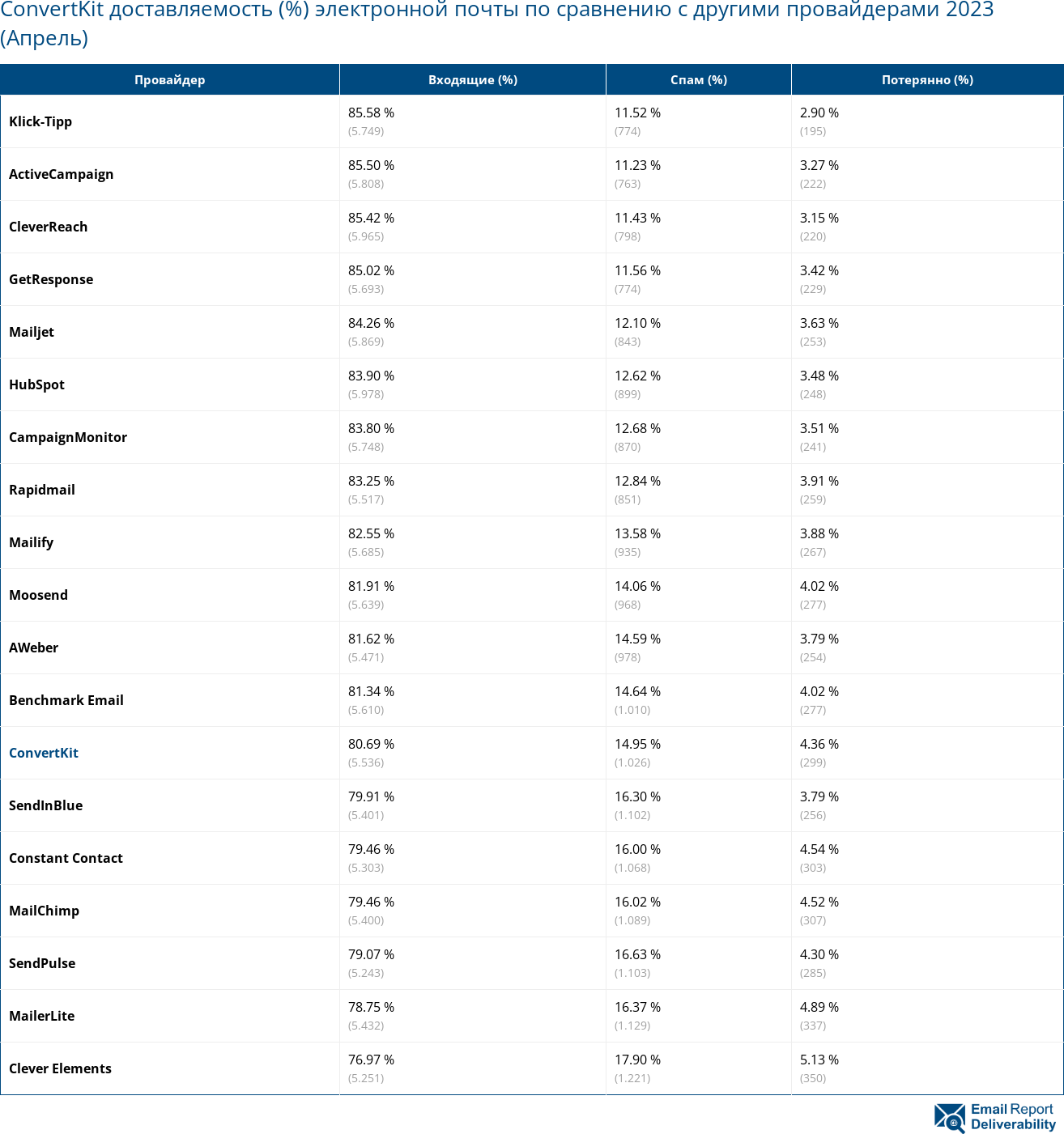 ConvertKit доставляемость (%) электронной почты по сравнению с другими провайдерами 2023 (Апрель)