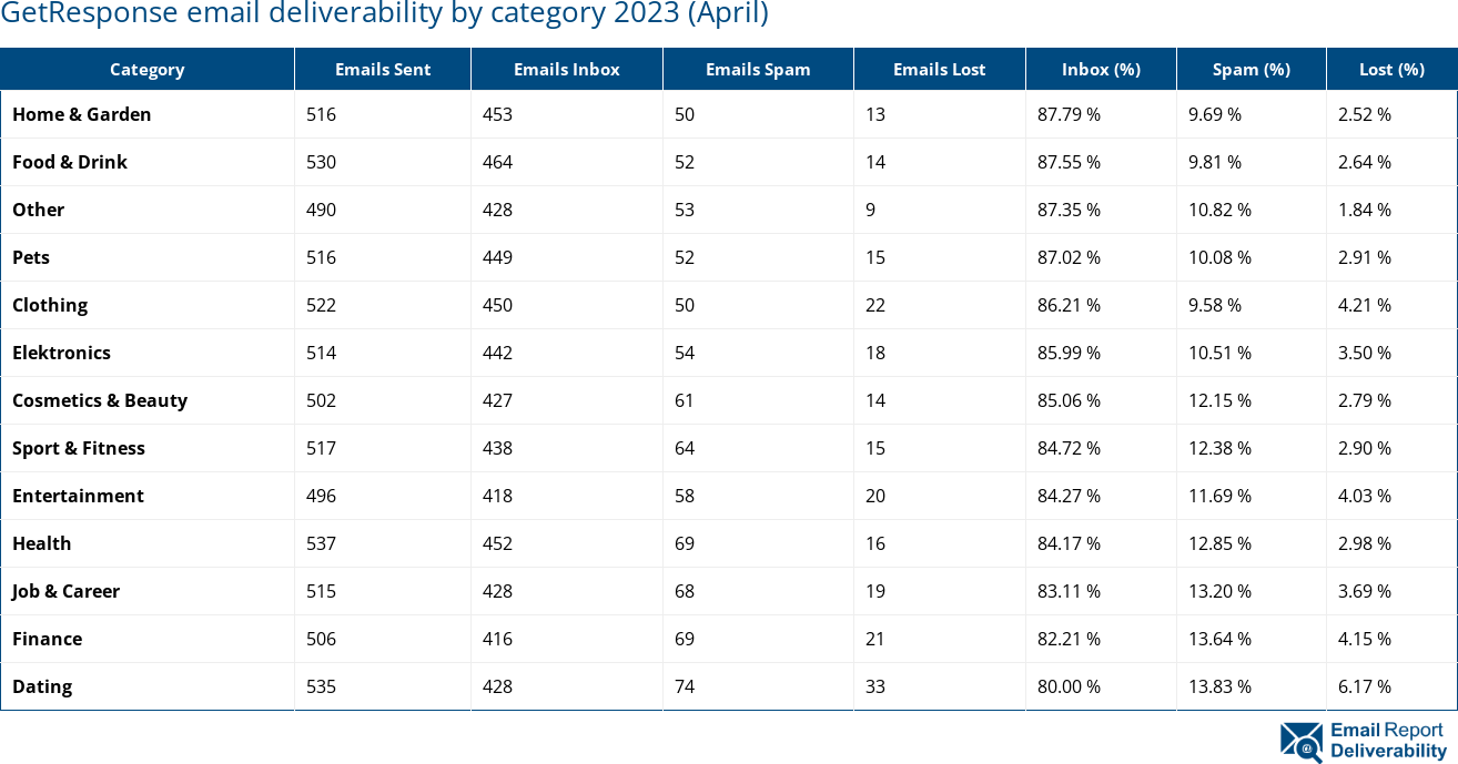GetResponse email deliverability by category 2023 (April)