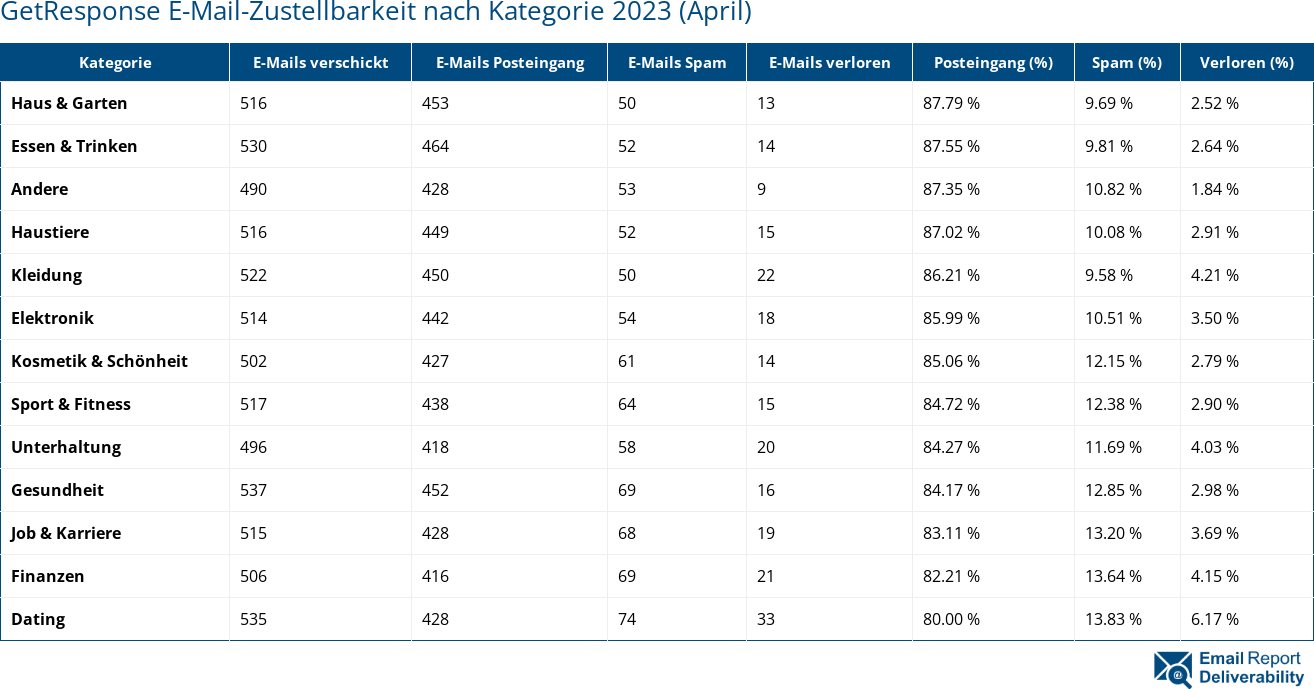 GetResponse E-Mail-Zustellbarkeit nach Kategorie 2023 (April)