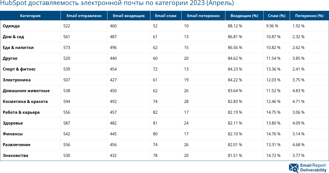 HubSpot доставляемость электронной почты по категории 2023 (Апрель)