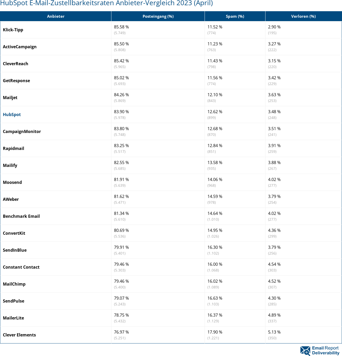 HubSpot E-Mail-Zustellbarkeitsraten Anbieter-Vergleich 2023 (April)