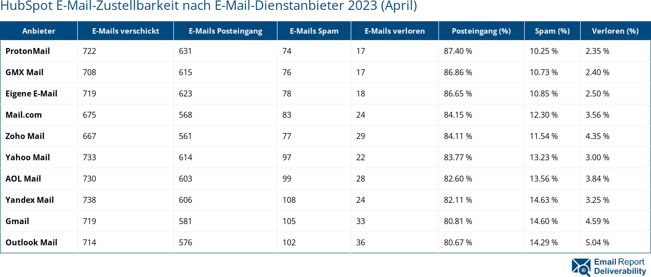 HubSpot E-Mail-Zustellbarkeit nach E-Mail-Dienstanbieter 2023 (April)