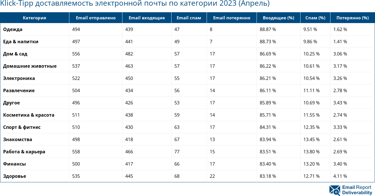 Klick-Tipp доставляемость электронной почты по категории 2023 (Апрель)