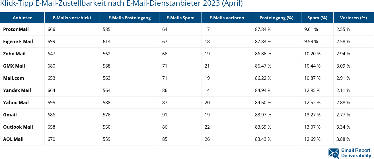 Klick-Tipp E-Mail-Zustellbarkeit nach E-Mail-Dienstanbieter 2023 (April)