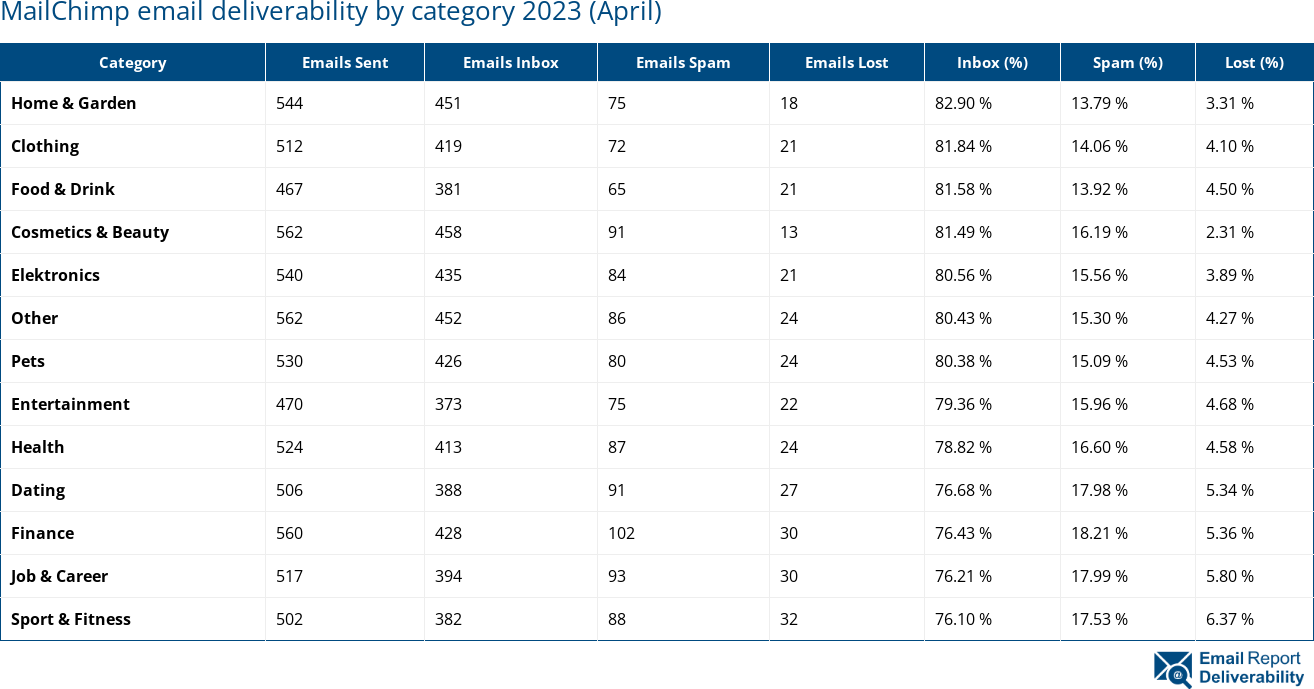 MailChimp email deliverability by category 2023 (April)