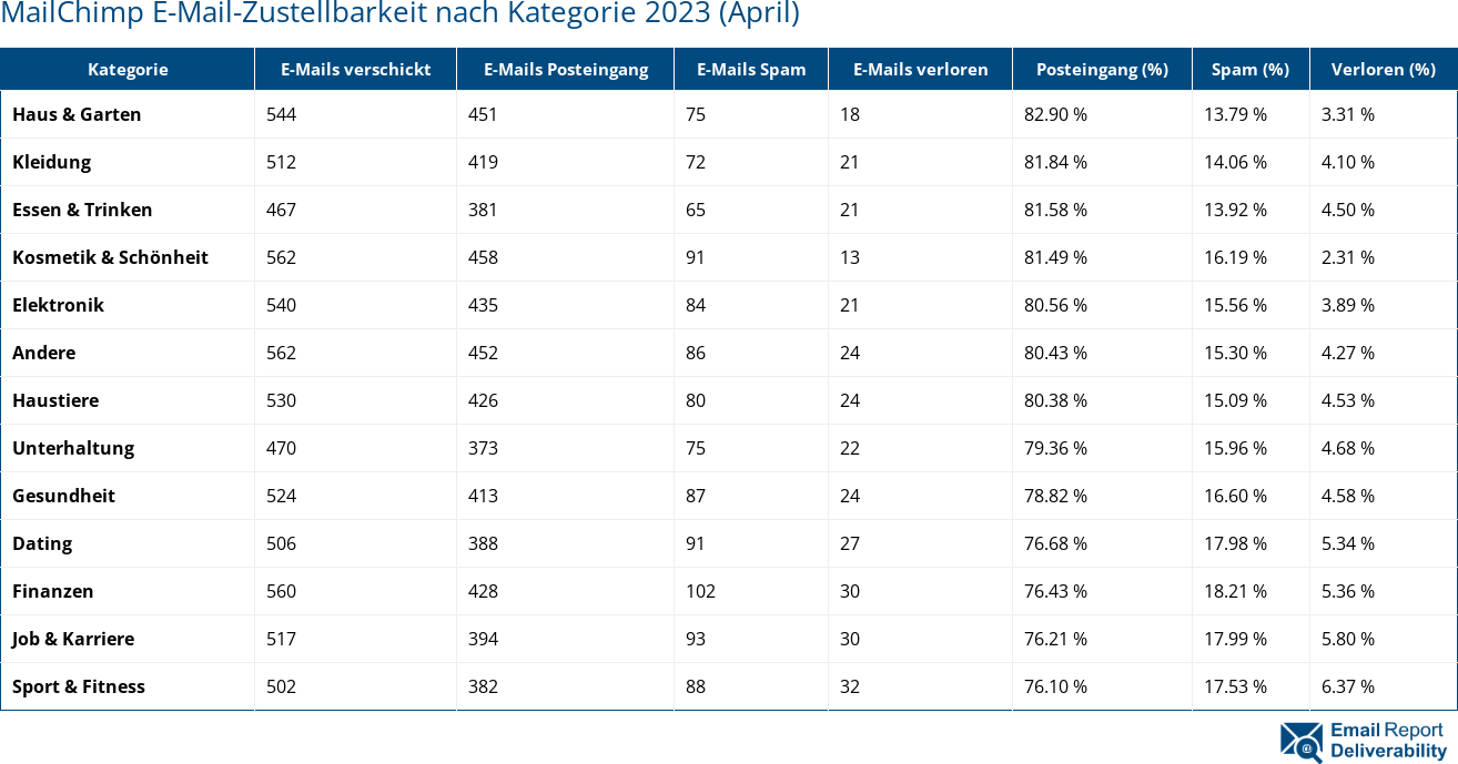 MailChimp E-Mail-Zustellbarkeit nach Kategorie 2023 (April)