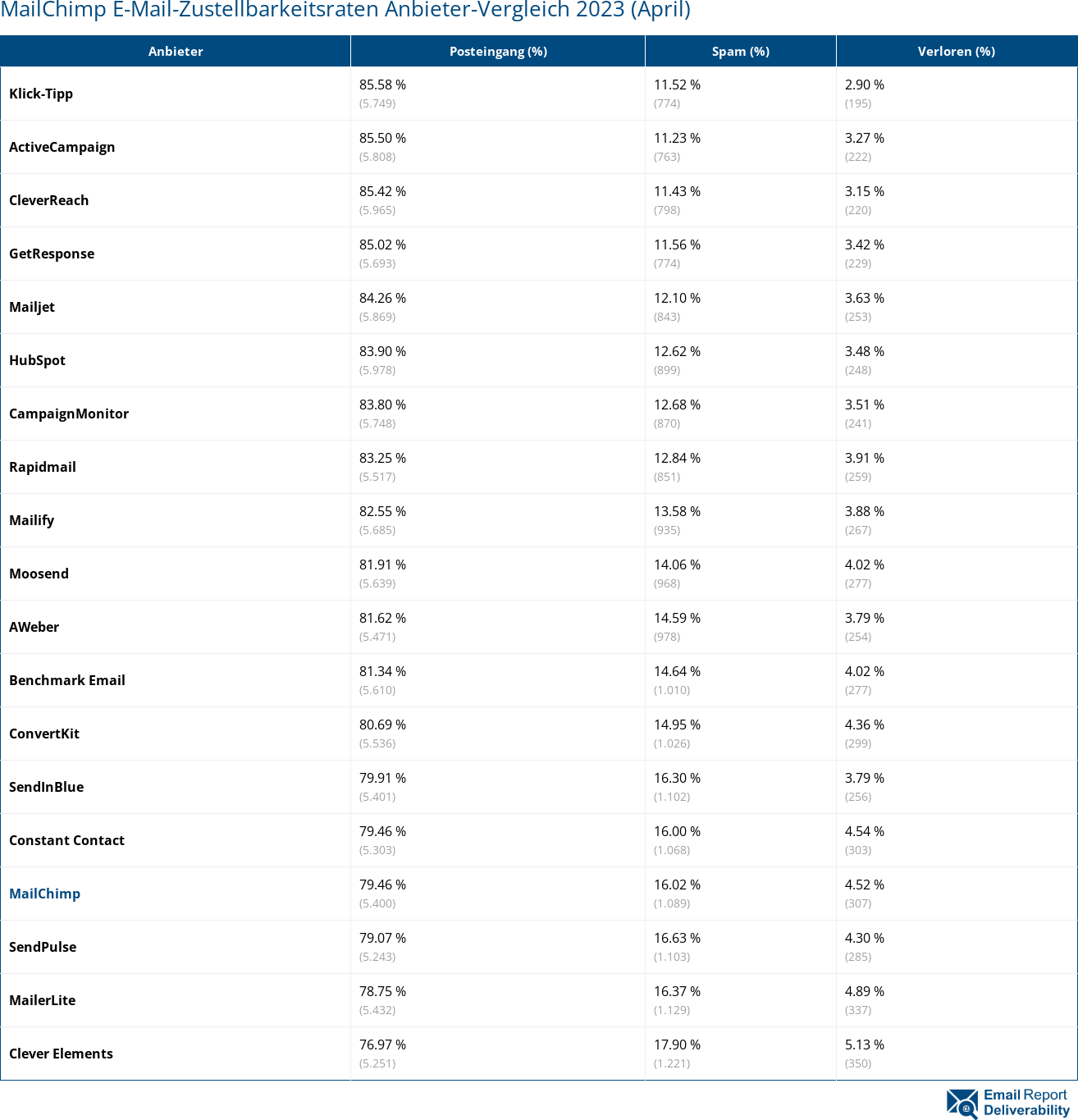 MailChimp E-Mail-Zustellbarkeitsraten Anbieter-Vergleich 2023 (April)