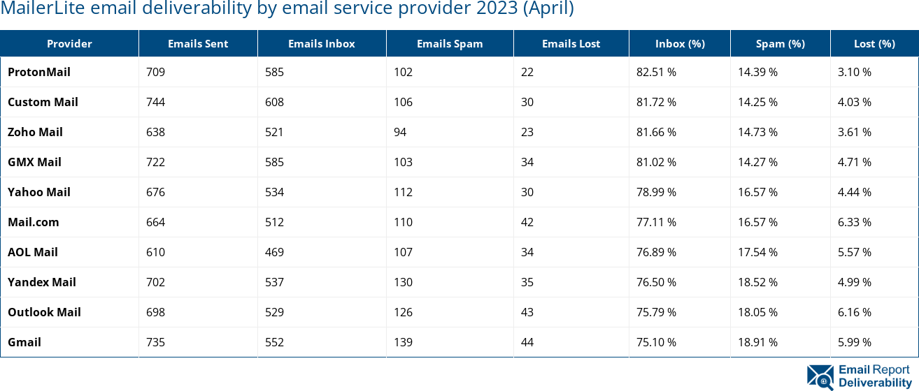 MailerLite email deliverability by email service provider 2023 (April)