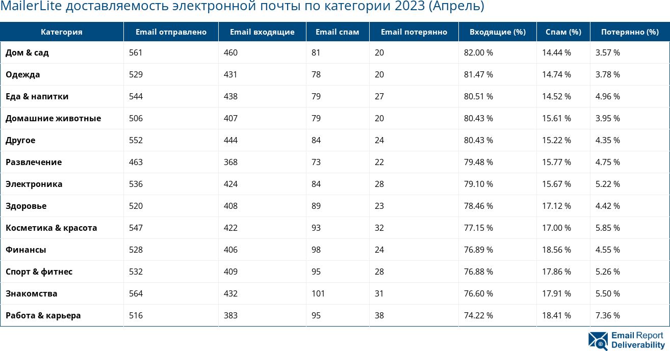 MailerLite доставляемость электронной почты по категории 2023 (Апрель)