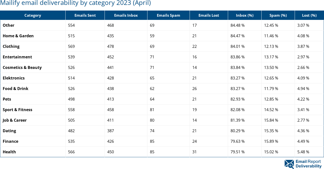 Mailify email deliverability by category 2023 (April)